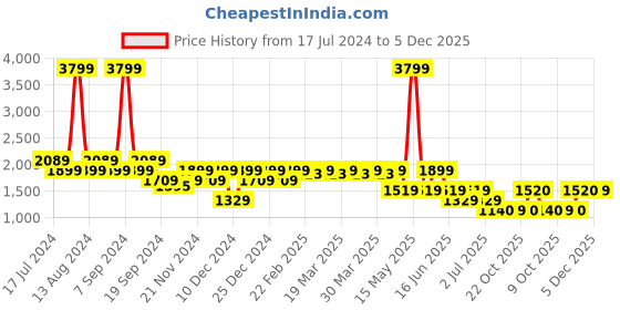 myntra.com SPYKAR Men Skinny Fit Low-Rise Light Fade Stretchable Jeans spykar Price History Graph from 17 Jul 2024 to 5 Dec 2025
