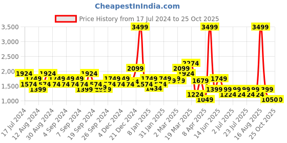 myntra.com SPYKAR Men Skinny Fit Low-Rise Light Fade Stretchable Jeans spykar Price History Graph from 17 Jul 2024 to 24 Oct 2025