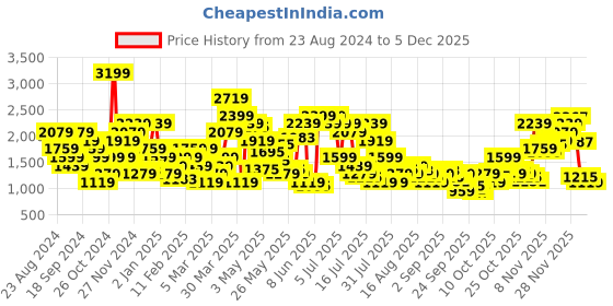 myntra.com SPYKAR Men Skinny Fit Low-Rise Light Fade Stretchable Jeans spykar Price History Graph from 23 Aug 2024 to 4 Dec 2025