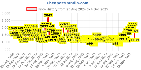 myntra.com SPYKAR Men Skinny Fit Low-Rise Light Fade Stretchable Jeans spykar Price History Graph from 23 Aug 2024 to 4 Dec 2025