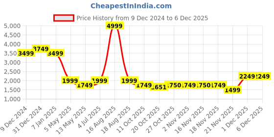myntra.com SPYKAR Men Skinny Fit Low-Rise Light Fade Stretchable Jeans spykar Price History Graph from 9 Dec 2024 to 5 Dec 2025