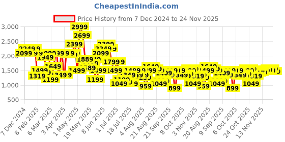 myntra.com SPYKAR Men Skinny Fit Low-Rise Light Fade Stretchable Jeans spykar Price History Graph from 7 Dec 2024 to 24 Nov 2025