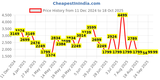 myntra.com SPYKAR Men Skinny Fit Low-Rise Light Fade Stretchable Jeans spykar Price History Graph from 11 Dec 2024 to 18 Oct 2025