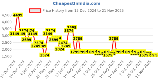 myntra.com SPYKAR Men Skinny Fit Low-Rise Light Fade Stretchable Jeans spykar Price History Graph from 15 Dec 2024 to 20 Nov 2025
