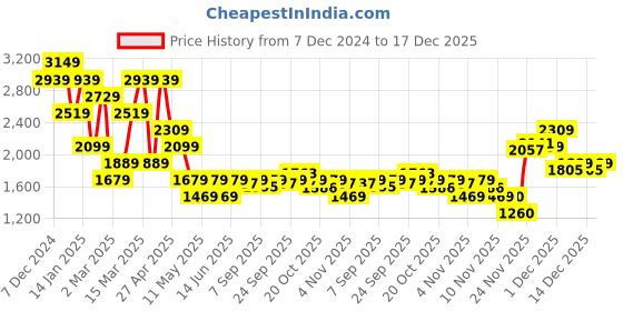 myntra.com SPYKAR Men Skinny Fit Low-Rise Light Fade Stretchable Jeans spykar Price History Graph from 7 Dec 2024 to 17 Dec 2025