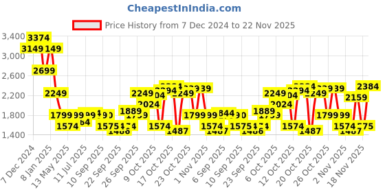 myntra.com SPYKAR Men Skinny Fit Low-Rise Light Fade Stretchable Jeans spykar Price History Graph from 7 Dec 2024 to 22 Nov 2025