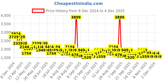 myntra.com SPYKAR Men Skinny Fit Low-Rise Light Fade Stretchable Jeans spykar Price History Graph from 8 Dec 2024 to 4 Dec 2025