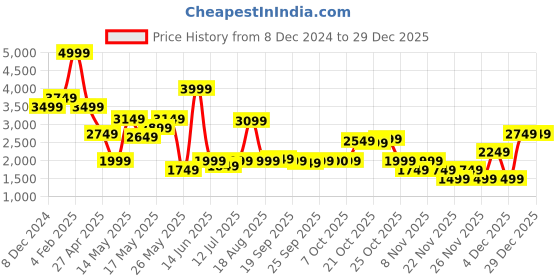 myntra.com SPYKAR Men Skinny Fit Low-Rise Light Fade Stretchable Jeans spykar Price History Graph from 8 Dec 2024 to 29 Dec 2025