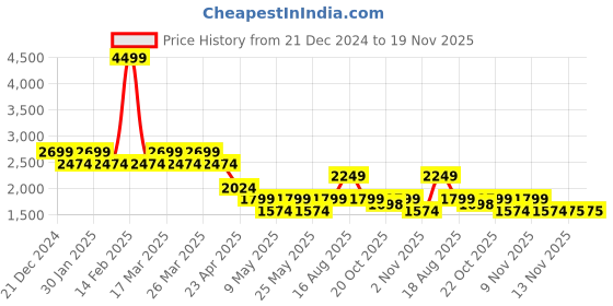 myntra.com SPYKAR Men Skinny Fit Low-Rise Light Fade Stretchable Jeans spykar Price History Graph from 21 Dec 2024 to 18 Nov 2025