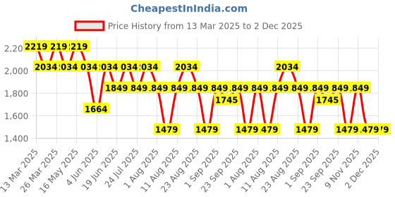 myntra.com SPYKAR Men Skinny Fit Low-Rise Light Fade Stretchable Jeans spykar Price History Graph from 13 Mar 2025 to 2 Dec 2025