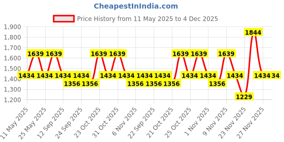 myntra.com SPYKAR Men Skinny Fit Low-Rise Light Fade Stretchable Jeans spykar Price History Graph from 11 May 2025 to 4 Dec 2025