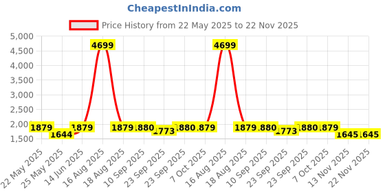 myntra.com SPYKAR Men Skinny Fit Low-Rise Light Fade Stretchable Jeans spykar Price History Graph from 22 May 2025 to 22 Nov 2025
