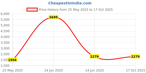 myntra.com SPYKAR Men Skinny Fit Low-Rise Light Fade Stretchable Jeans spykar Price History Graph from 25 May 2025 to 16 Oct 2025