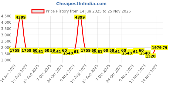 myntra.com SPYKAR Men Skinny Fit Low-Rise Light Fade Stretchable Jeans spykar Price History Graph from 14 Jun 2025 to 23 Nov 2025