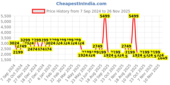 myntra.com SPYKAR Men Skinny Fit Low-Rise Low Distress Heavy Fade Stretchable Jeans spykar Price History Graph from 7 Sep 2024 to 26 Nov 2025