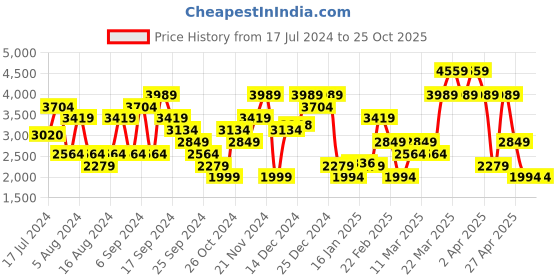 myntra.com SPYKAR Men Skinny Fit Low-Rise Low Distress Heavy Fade Stretchable Jeans spykar Price History Graph from 17 Jul 2024 to 25 Oct 2025