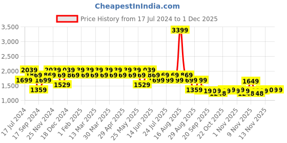 myntra.com SPYKAR Men Skinny Fit Low-Rise Low Distress Light Fade Cotton Jeans spykar Price History Graph from 17 Jul 2024 to 30 Nov 2025