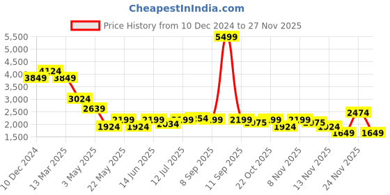 myntra.com SPYKAR Men Skinny Fit Low-Rise Low Distress Light Fade Stretchable Jeans spykar Price History Graph from 10 Dec 2024 to 24 Nov 2025