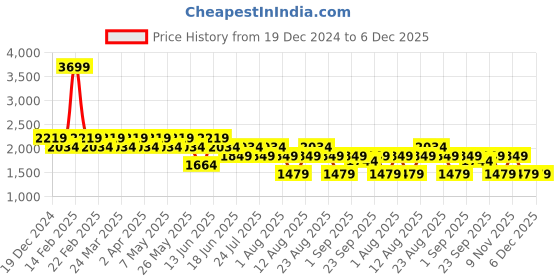 myntra.com SPYKAR Men Skinny Fit Low-Rise Low Distressed Heavy Fade Cotton Stretchable Jeans spykar Price History Graph from 19 Dec 2024 to 6 Dec 2025