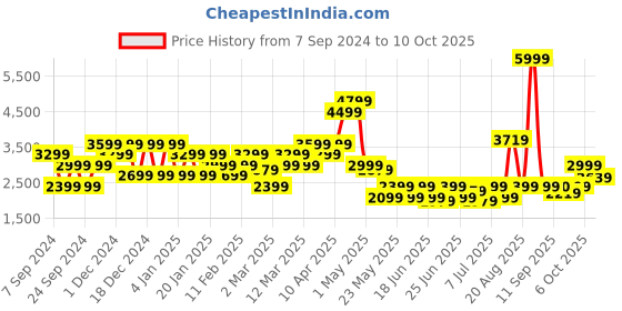myntra.com SPYKAR Men Skinny Fit Low-Rise Mildly Distressed Heavy Fade Cotton Jeans spykar Price History Graph from 7 Sep 2024 to 10 Oct 2025