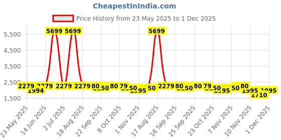 myntra.com SPYKAR Men Skinny Fit Low-Rise Mildly Distressed Heavy Fade Cotton Jeans spykar Price History Graph from 23 May 2025 to 1 Dec 2025