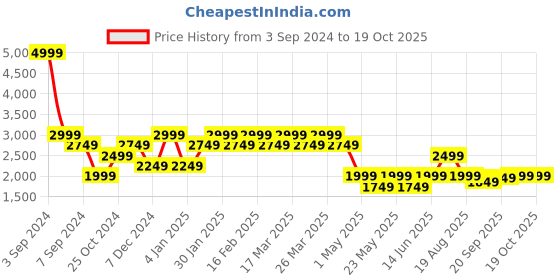 myntra.com SPYKAR Men Skinny Fit Low-Rise Mildly Distressed Heavy Fade Cotton Stretchable Jeans spykar Price History Graph from 3 Sep 2024 to 18 Oct 2025