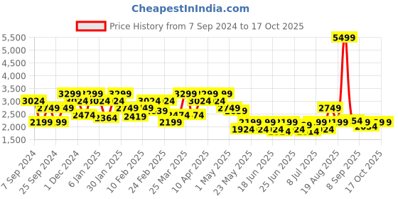 myntra.com SPYKAR Men Skinny Fit Low-Rise Mildly Distressed Heavy Fade Jeans spykar Price History Graph from 7 Sep 2024 to 16 Oct 2025