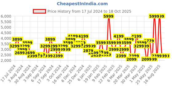 myntra.com SPYKAR Men Skinny Fit Low Rise Mildly Distressed Heavy Fade Jeans spykar Price History Graph from 17 Jul 2024 to 17 Oct 2025