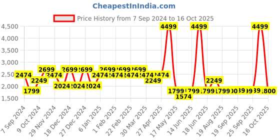 myntra.com SPYKAR Men Skinny Fit Low-Rise Mildly Distressed Heavy Fade Jeans spykar Price History Graph from 7 Sep 2024 to 16 Oct 2025