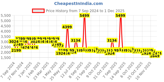 myntra.com SPYKAR Men Skinny Fit Low-Rise Mildly Distressed Heavy Fade Stretchable Cotton Jeans spykar Price History Graph from 7 Sep 2024 to 1 Dec 2025