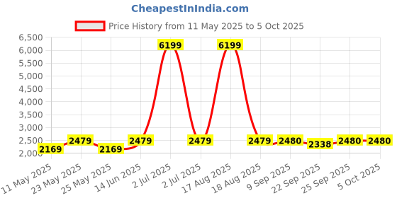 myntra.com SPYKAR Men Skinny Fit Low-Rise Mildly Distressed Heavy Fade Stretchable Cotton Jeans spykar Price History Graph from 11 May 2025 to 5 Oct 2025