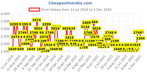 myntra.com SPYKAR Men Skinny Fit Low-Rise Mildly Distressed Heavy Fade Stretchable Jeans spykar Price History Graph from 11 Jul 2024 to 5 Dec 2025