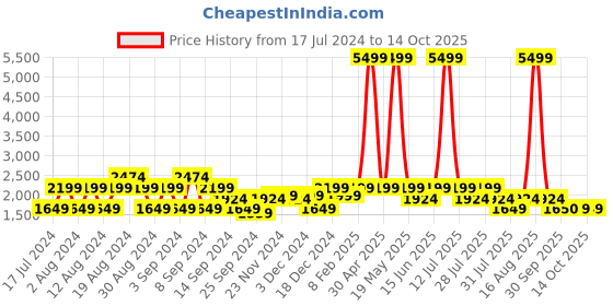 myntra.com SPYKAR Men Skinny Fit Low-Rise Mildly Distressed Heavy Fade Stretchable Jeans spykar Price History Graph from 17 Jul 2024 to 14 Oct 2025