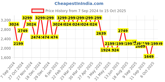 myntra.com SPYKAR Men Skinny Fit Low-Rise Mildly Distressed Heavy Fade Stretchable Jeans spykar Price History Graph from 7 Sep 2024 to 15 Oct 2025