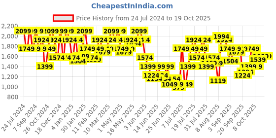 myntra.com SPYKAR Men Skinny Fit Low-Rise Mildly Distressed Heavy Fade Stretchable Jeans spykar Price History Graph from 24 Jul 2024 to 18 Oct 2025