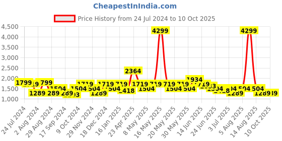 myntra.com SPYKAR Men Skinny Fit Low-Rise Mildly Distressed Heavy Fade Stretchable Jeans spykar Price History Graph from 24 Jul 2024 to 10 Oct 2025