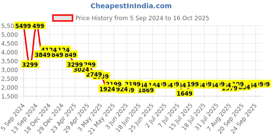 myntra.com SPYKAR Men Skinny Fit Low-Rise Mildly Distressed Heavy Fade Stretchable Jeans spykar Price History Graph from 5 Sep 2024 to 14 Oct 2025