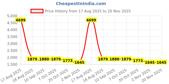 myntra.com SPYKAR Men Skinny Fit Low-Rise Mildly Distressed Heavy Fade Stretchable Jeans spykar Price History Graph from 17 Aug 2025 to 20 Nov 2025