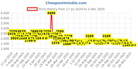 myntra.com SPYKAR Men Skinny Fit Low-Rise Mildly Distressed Heavy Fade Whiskers Cotton Jeans spykar Price History Graph from 17 Jul 2024 to 1 Dec 2025