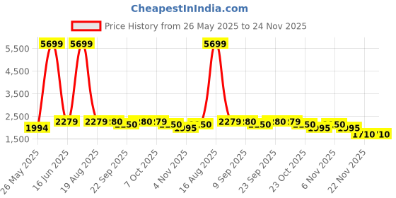 myntra.com SPYKAR Men Skinny Fit Low-Rise Mildly Distressed Heavy Fade Whiskers Cotton Jeans spykar Price History Graph from 26 May 2025 to 22 Nov 2025