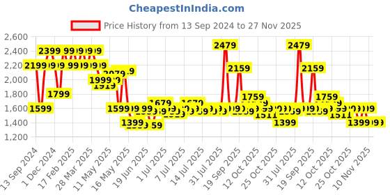 myntra.com SPYKAR Men Skinny Fit Low-Rise Mildly Distressed Light Fade Jeans spykar Price History Graph from 13 Sep 2024 to 27 Nov 2025