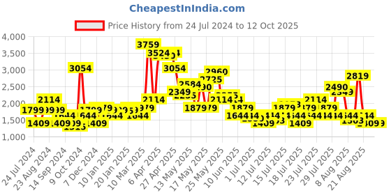 myntra.com SPYKAR Men Skinny Fit Low-Rise Mildly Distressed Light Fade Stretchable Jeans spykar Price History Graph from 24 Jul 2024 to 12 Oct 2025