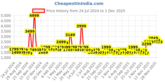 myntra.com SPYKAR Men Skinny Fit Low-Rise Mildly Distressed Light Fade Stretchable Jeans spykar Price History Graph from 24 Jul 2024 to 1 Dec 2025