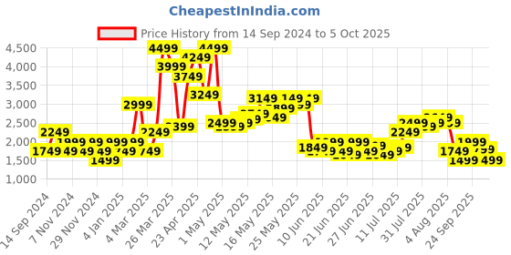 myntra.com SPYKAR Men Skinny Fit Low-Rise Mildly Distressed Light Fade Stretchable Jeans spykar Price History Graph from 14 Sep 2024 to 5 Oct 2025