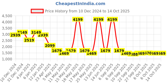 myntra.com SPYKAR Men Skinny Fit Low-Rise Mildly Distressed Light Fade Stretchable Jeans spykar Price History Graph from 10 Dec 2024 to 14 Oct 2025