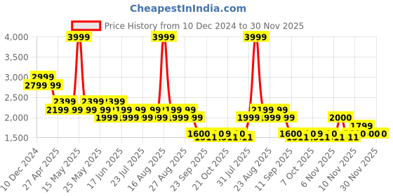 myntra.com SPYKAR Men Skinny Fit Low-Rise Mildly Distressed Light Fade Stretchable Jeans spykar Price History Graph from 10 Dec 2024 to 29 Nov 2025