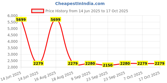 myntra.com SPYKAR Men Skinny Fit Low-Rise Mildly Distressed Light Fade Stretchable Jeans spykar Price History Graph from 14 Jun 2025 to 17 Oct 2025