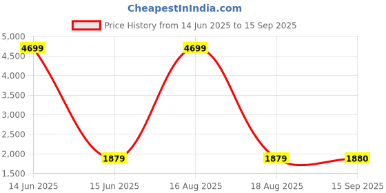 myntra.com SPYKAR Men Skinny Fit Low-Rise Mildly Distressed Light Fade Stretchable Jeans spykar Price History Graph from 14 Jun 2025 to 15 Sep 2025
