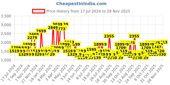 myntra.com SPYKAR Men Skinny Fit Low-Rise Stretchable Jeans spykar Price History Graph from 17 Jul 2024 to 28 Nov 2025