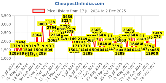 myntra.com SPYKAR Men Skinny Fit Low-Rise Stretchable Jeans spykar Price History Graph from 17 Jul 2024 to 2 Dec 2025